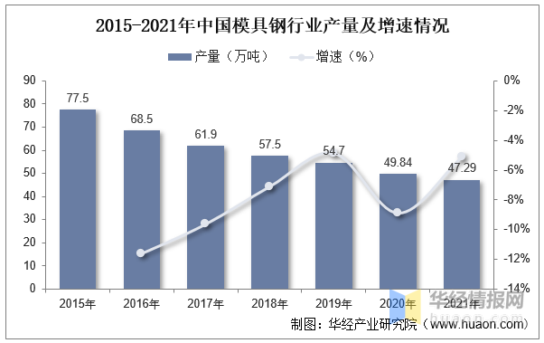 品成壓鑄模具設計:2015-2021年中國模具鋼行業(yè)產(chǎn)量及增速情況 品成壓鑄模具設計:2015-2021年中國模具鋼行業(yè)產(chǎn)量及增速情況