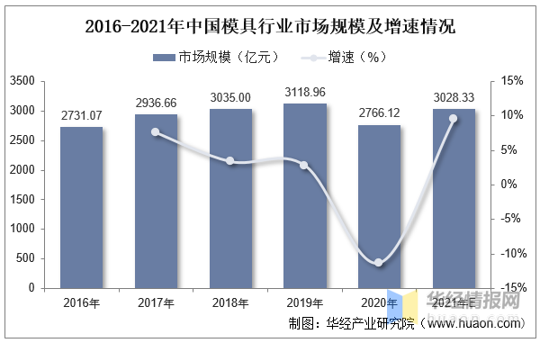 品成壓鑄模具設計:2016-2021年中國模具行業(yè)市場規(guī)模及增速情況 品成壓鑄模具設計:2016-2021年中國模具行業(yè)市場規(guī)模及增速情況