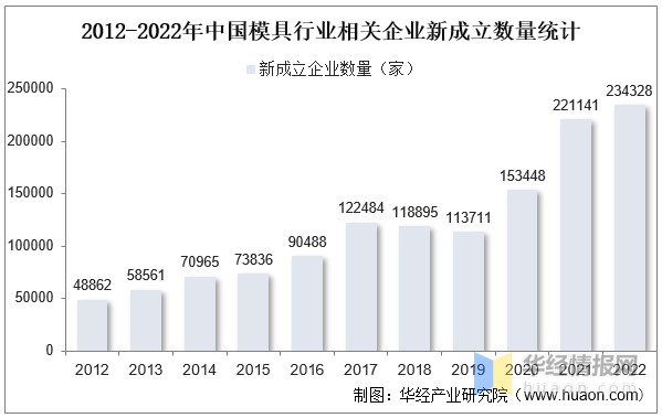 品成壓鑄模具設計：2012-2022年中國模具行業(yè)相關企業(yè)新成立數(shù)量統(tǒng)計