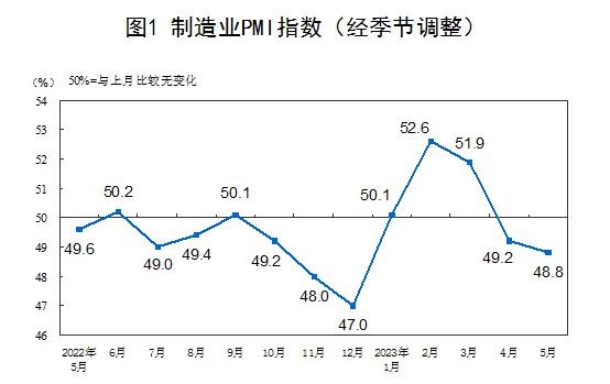 中國(guó)5月官方制造業(yè)PMI 48.8%