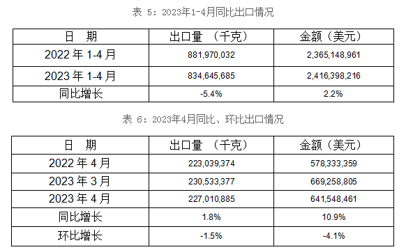 1-4月5個(gè)稅則號(hào)汽車零部件合計(jì)出口83,5萬(wàn)噸