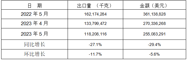 1-5月13個稅則號黑色鑄件出口情況