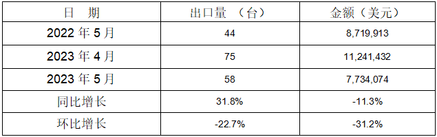 2023年1-5月冷室壓鑄機(jī)出口情況 2023年1-5月冷室壓鑄機(jī)出口情況
