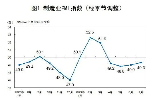 7月制造業PMI符合市場預期 7月制造業PMI符合市場預期