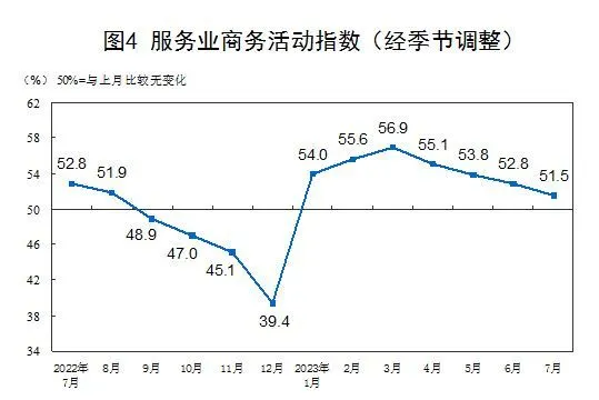 服務業企業信心較為穩定 服務業企業信心較為穩定