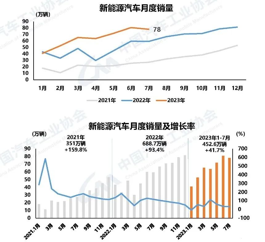 新能源汽車市場占有率達到32.7%。 新能源汽車市場占有率達到32.7%。