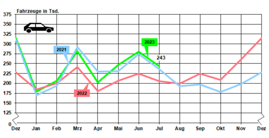 德國汽車銷量數據統計對比(2021-2023年7月) 德國汽車銷量數據統計對比(2021-2023年7月)