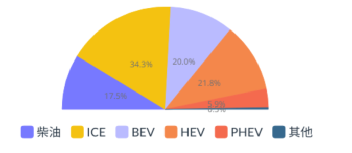 德國不同動力總成比例(2023年7月) 德國不同動力總成比例(2023年7月)