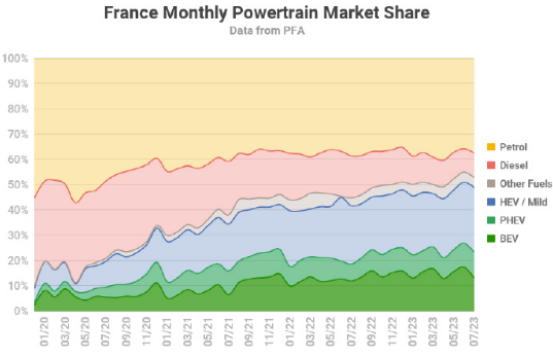 法國將電動汽車產業視為推動綠色轉型和再工業化的戰略產業之一 法國將電動汽車產業視為推動綠色轉型和再工業化的戰略產業之一