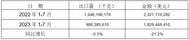 13個稅則號黑色鑄件出口情況 13個稅則號黑色鑄件出口情況