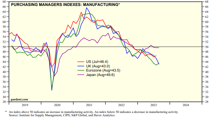 8月份,美洲制造業PMI已連續10個月運行在50%以下 8月份,美洲制造業PMI已連續10個月運行在50%以下