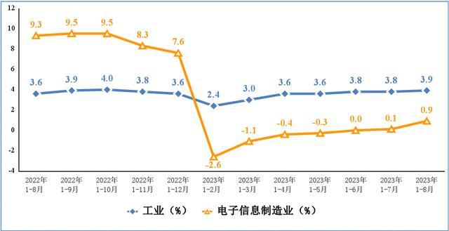電子信息制造業(yè)和工業(yè)增加值累計(jì)增速 電子信息制造業(yè)和工業(yè)增加值累計(jì)增速