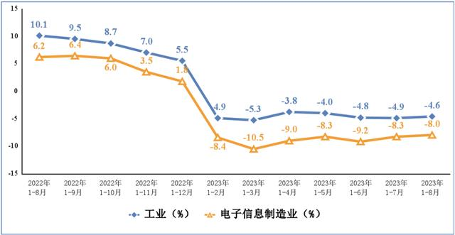 電子信息制造業(yè)和工業(yè)出口交貨值累計(jì)增速 電子信息制造業(yè)和工業(yè)出口交貨值累計(jì)增速
