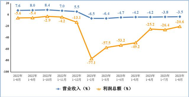 電子信息制造業(yè)營(yíng)業(yè)收入、利潤(rùn)總額累計(jì)增速 電子信息制造業(yè)營(yíng)業(yè)收入、利潤(rùn)總額累計(jì)增速