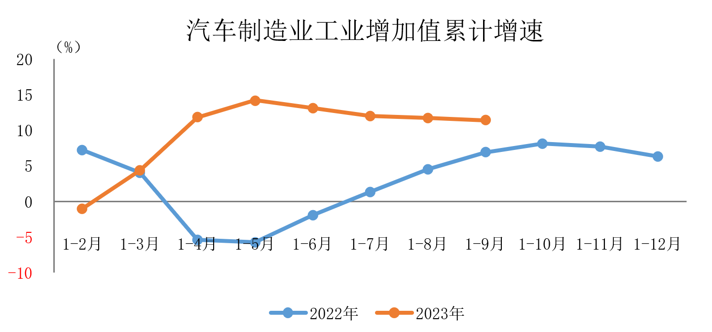 前9個月汽車制造業增加值同比增11.4% 前9個月汽車制造業增加值同比增11.4%