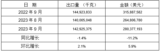 13個稅則號黑色鑄件2023年9月同比、環(huán)比出口情況 13個稅則號黑色鑄件2023年9月同比、環(huán)比出口情況