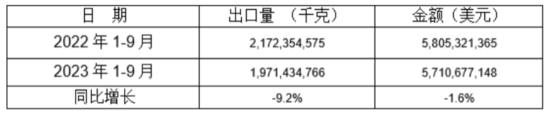 5個稅則號汽車零部件2023年1-9月同比出口情況 5個稅則號汽車零部件2023年1-9月同比出口情況
