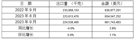 5個稅則號汽車零部件2022年9月同比、環(huán)比出口情況 5個稅則號汽車零部件2022年9月同比、環(huán)比出口情況