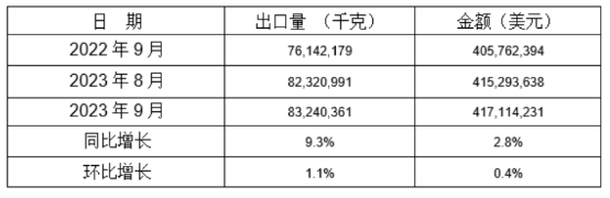 鋁合金制車輪2023年9月同比、環(huán)比出口情況 鋁合金制車輪2023年9月同比、環(huán)比出口情況