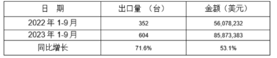 冷室壓鑄機(jī)2023年1-9月同比出口情況 冷室壓鑄機(jī)2023年1-9月同比出口情況