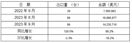 冷室壓鑄機(jī)2023年9月同比、環(huán)比出口情況 冷室壓鑄機(jī)2023年9月同比、環(huán)比出口情況