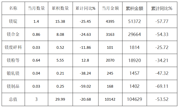 2023年1-9月中國各類鎂產品出口統計情況 (單位:萬噸、萬美元) 2023年1-9月中國各類鎂產品出口統計情況 (單位:萬噸、萬美元)