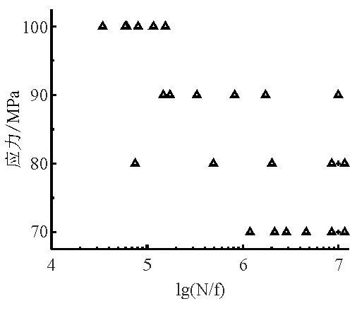 液態(tài)壓鑄試樣疲勞試驗結(jié)果 液態(tài)壓鑄試樣疲勞試驗結(jié)果
