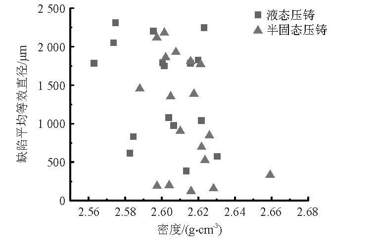 疲勞試樣密度與裂紋源缺陷平均等效直徑的關(guān)系 疲勞試樣密度與裂紋源缺陷平均等效直徑的關(guān)系