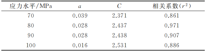 半固態(tài)壓鑄件各應(yīng)力下密度與疲勞壽命 回歸分析結(jié)果 半固態(tài)壓鑄件各應(yīng)力下密度與疲勞壽命 回歸分析結(jié)果