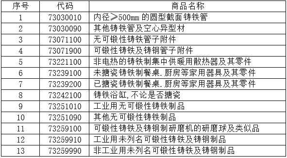 1-11月13個稅則號黑色鑄件合計出口156.2萬噸,同比下降3.5% 1-11月13個稅則號黑色鑄件合計出口156.2萬噸,同比下降3.5%
