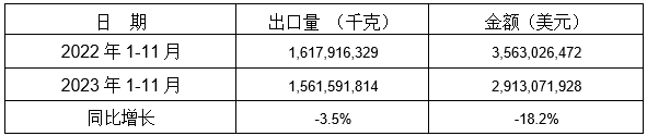 表 2:2023年1-11月同比出口情況 表 2:2023年1-11月同比出口情況