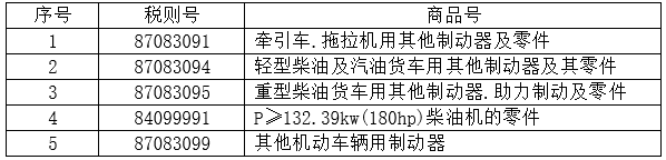 表 4:5個稅則號汽車零部件 表 4:5個稅則號汽車零部件