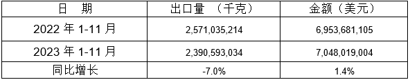 表 5:2023年1-11月同比出口情況 表 5:2023年1-11月同比出口情況