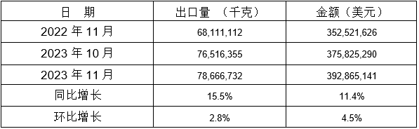 表 8:2023年11月同比、環(huán)比出口情況 表 8:2023年11月同比、環(huán)比出口情況