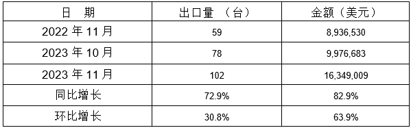 表 10:2023年11月同比、環(huán)比出口情況 表 10:2023年11月同比、環(huán)比出口情況