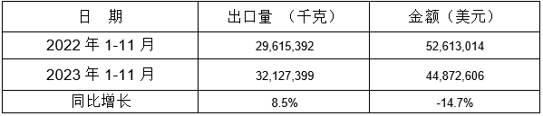 表 11:2023年1-11月同比出口情況 表 11:2023年1-11月同比出口情況