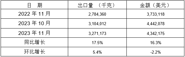 表 12:2023年11月同比、環(huán)比出口情況 表 12:2023年11月同比、環(huán)比出口情況