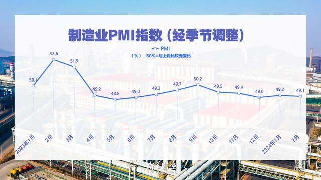 中國2月份制造業PMI略降 經濟延續恢復態勢