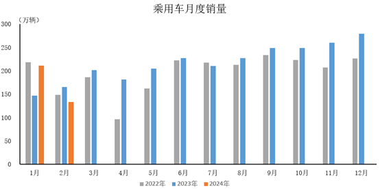 2024年2月，乘用車產銷分別完成127.3萬輛和133.3萬輛
