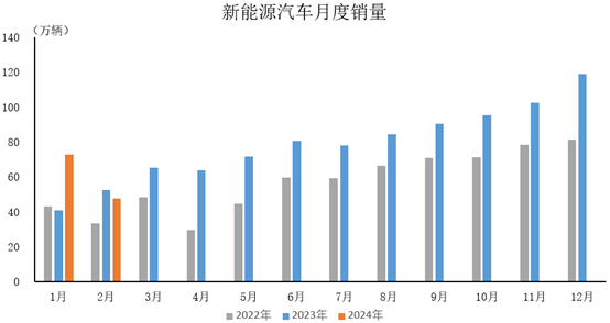 2024年2月，新能源汽車產銷分別完成46.4萬輛和47.7萬輛