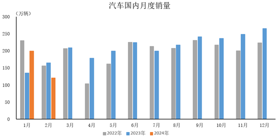 2024年2月，汽車國內銷量120.6萬輛