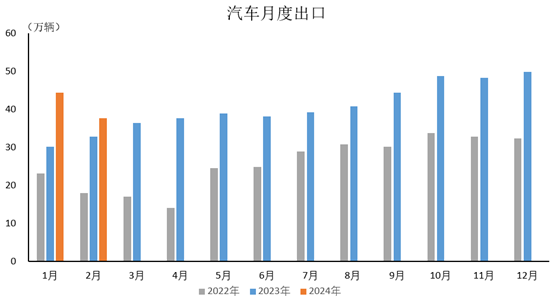 2024年2月，汽車出口37.7萬輛