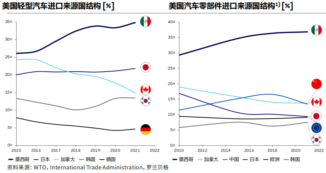 墨西哥一直被定位為與美國汽車外貿相關度最高的企業 墨西哥一直被定位為與美國汽車外貿相關度最高的企業