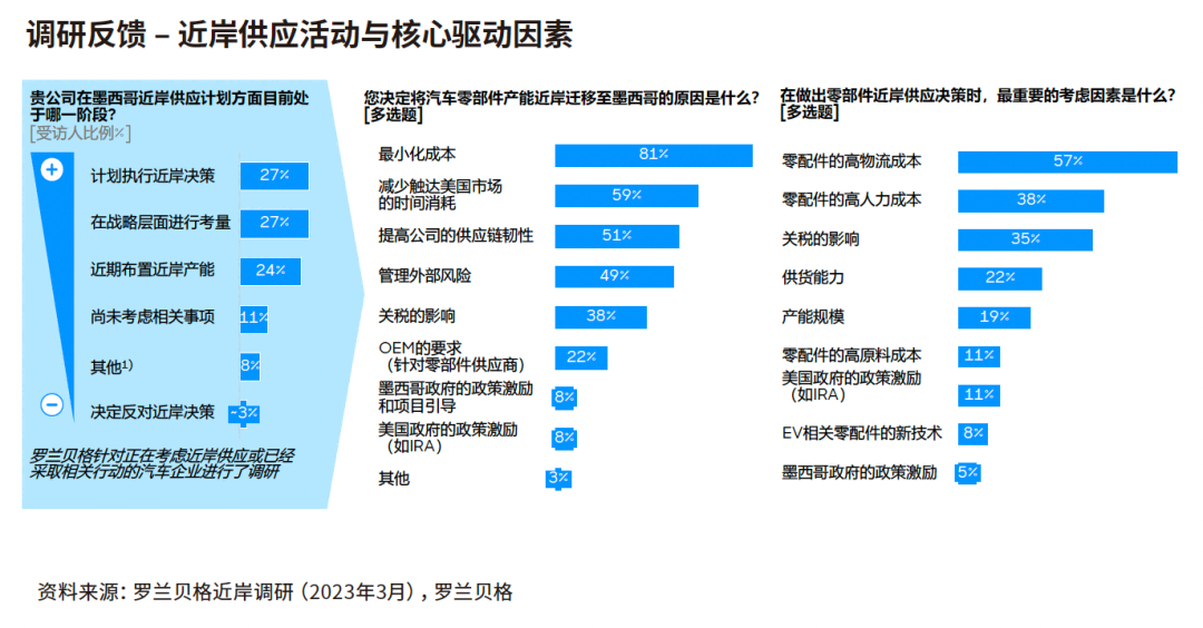 78%的受訪企業已經執行、正在進行或正在評估建立墨西哥近岸供應中心的相關舉措 78%的受訪企業已經執行、正在進行或正在評估建立墨西哥近岸供應中心的相關舉措