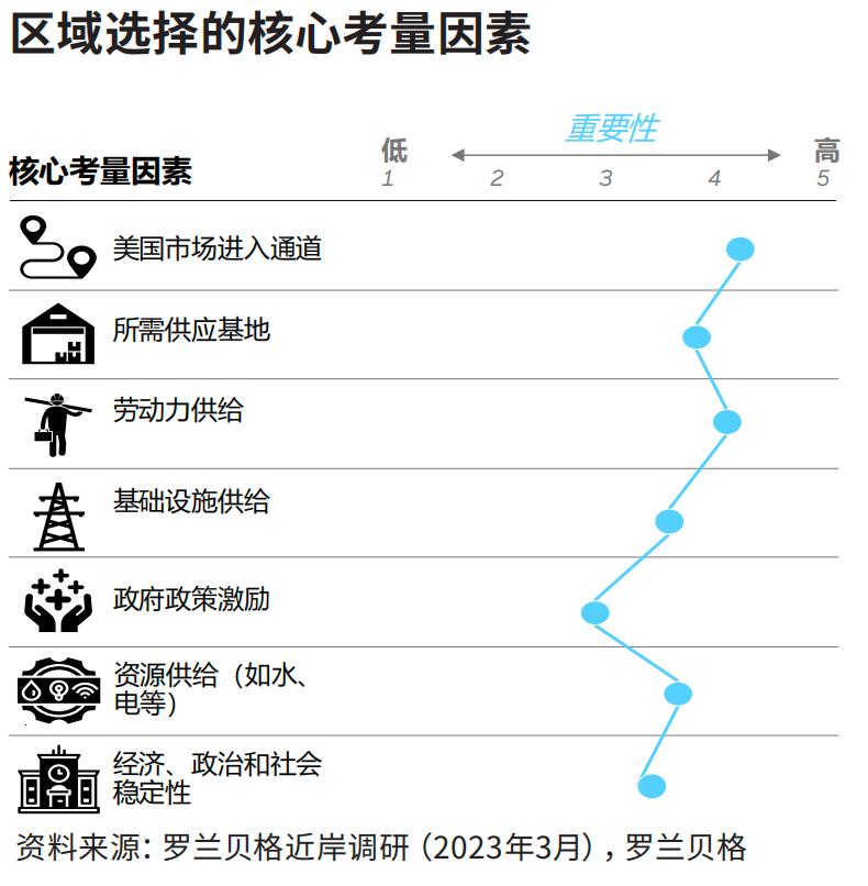 物流、勞動力和土地供應成為企業墨西哥建廠選址的首要考慮要素 物流、勞動力和土地供應成為企業墨西哥建廠選址的首要考慮要素