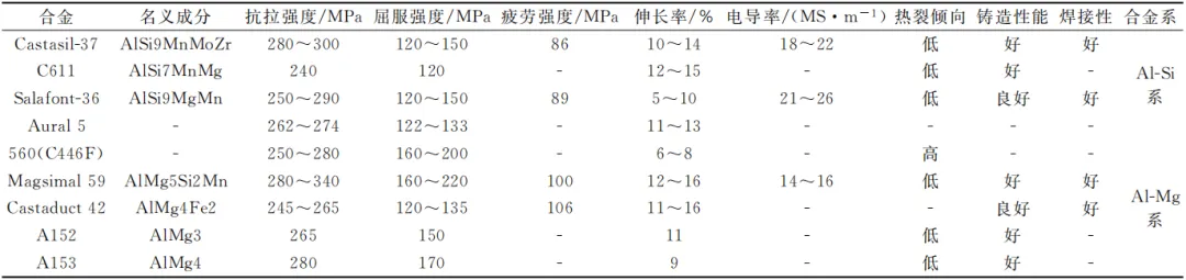 國外典型免熱處理壓鑄鋁合金性能匯總 國外典型免熱處理壓鑄鋁合金性能匯總