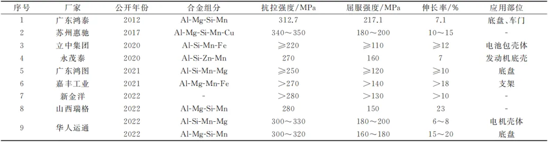 國內廠家研發免熱處理壓鑄鋁合金匯總 國內廠家研發免熱處理壓鑄鋁合金匯總