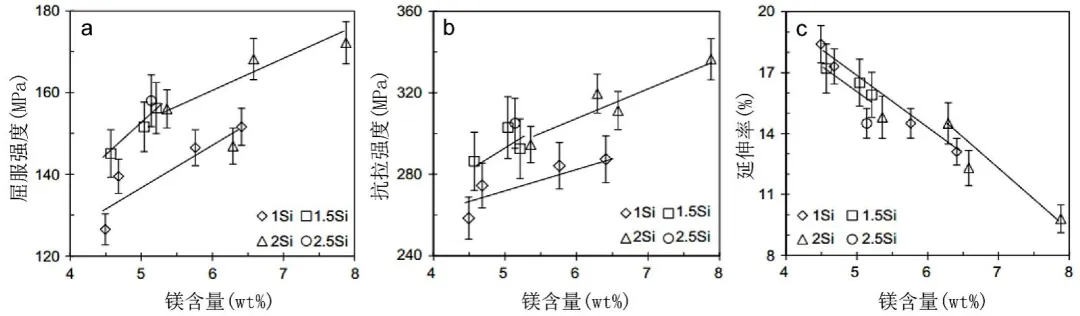Mg、Si含量對Al-Mg-Si壓鑄鋁合金鑄態力學性能的影響 Mg、Si含量對Al-Mg-Si壓鑄鋁合金鑄態力學性能的影響