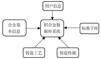 鋁合金鑄造性能及相關(guān)參數(shù)數(shù)據(jù)庫(kù)研究