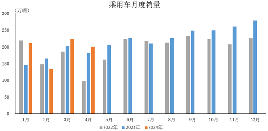 4月全國(guó)乘用車(chē)市場(chǎng)零售環(huán)比降9.4%